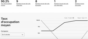 Rentabilité conciergerie